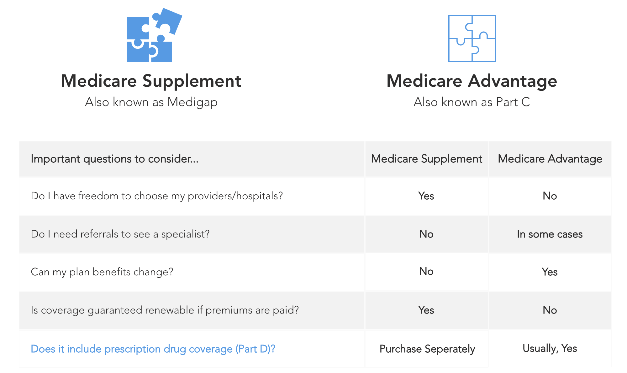 Comparison chart of Medicare Supplement and Medicare Advantage plans in Ft. Lauderdale, FL.